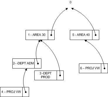 Dimension tree structure